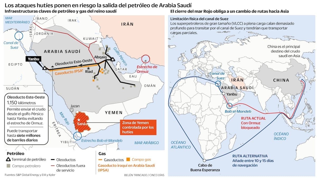 La parálisis en Ormuz y los ataques hutíes en el mar Rojo amenazan con llevar el petróleo a los 120 dólares