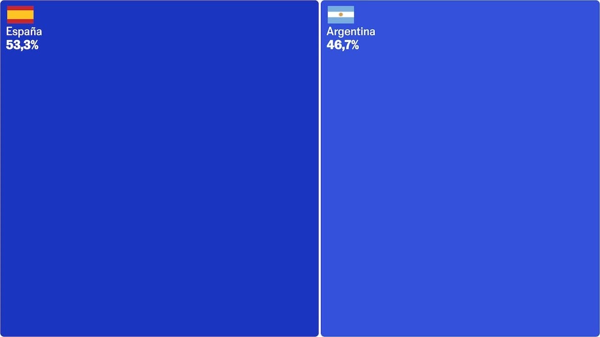 ¿España favorita para ganar el Mundial? Así está nuestra predicción para la final