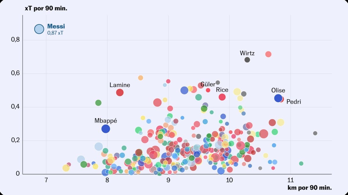 Messi por tres: un solo jugador asiste como Olise, amenaza como Lamine y marca como Mbappé