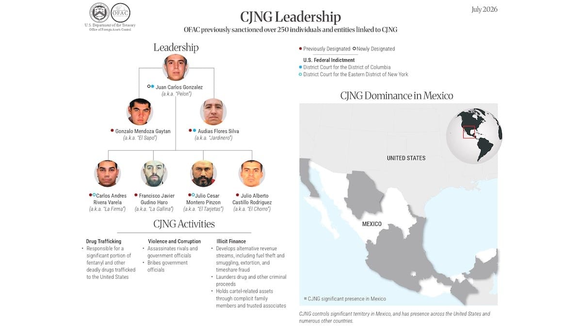 El Departamento del Tesoro de Estados Unidos y la Hacienda mexicana asestan su mayor golpe al Cartel Jalisco, incluido el hijastro del Mencho